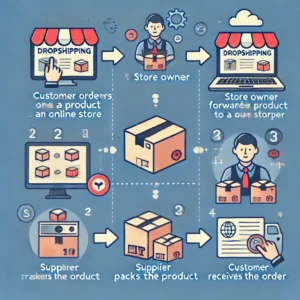 Dropshipping kya hai?